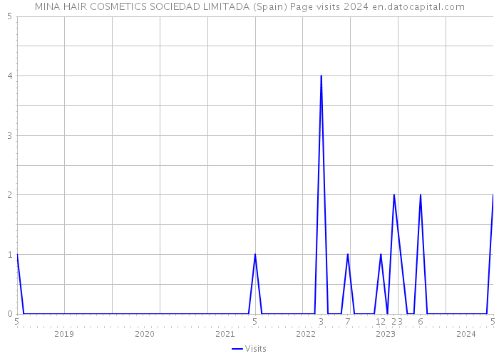 MINA HAIR COSMETICS SOCIEDAD LIMITADA (Spain) Page visits 2024 