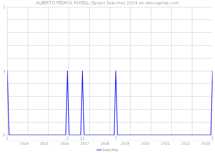 ALBERTO PEDROL ROSELL (Spain) Searches 2024 