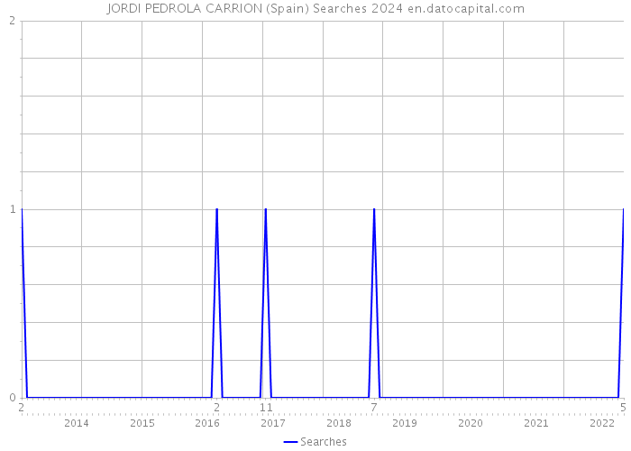 JORDI PEDROLA CARRION (Spain) Searches 2024 