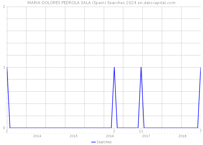 MARIA DOLORES PEDROLA SALA (Spain) Searches 2024 