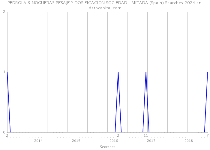 PEDROLA & NOGUERAS PESAJE Y DOSIFICACION SOCIEDAD LIMITADA (Spain) Searches 2024 