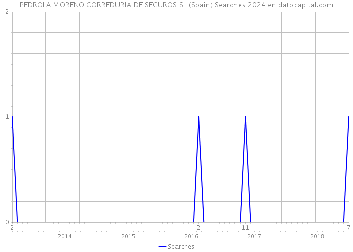 PEDROLA MORENO CORREDURIA DE SEGUROS SL (Spain) Searches 2024 