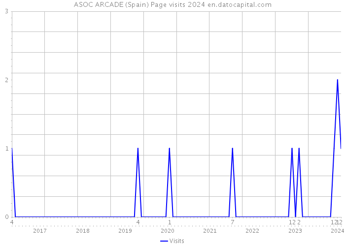 ASOC ARCADE (Spain) Page visits 2024 