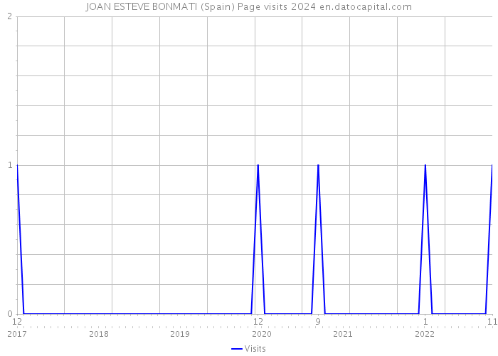 JOAN ESTEVE BONMATI (Spain) Page visits 2024 