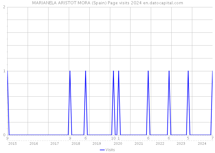 MARIANELA ARISTOT MORA (Spain) Page visits 2024 