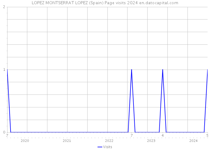 LOPEZ MONTSERRAT LOPEZ (Spain) Page visits 2024 