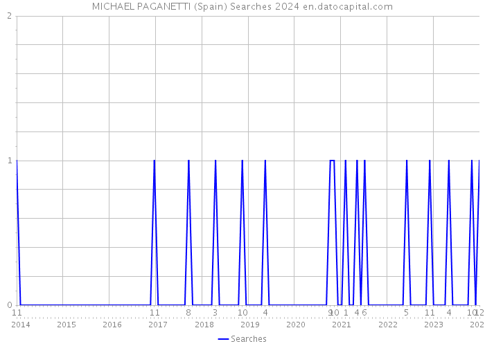 MICHAEL PAGANETTI (Spain) Searches 2024 