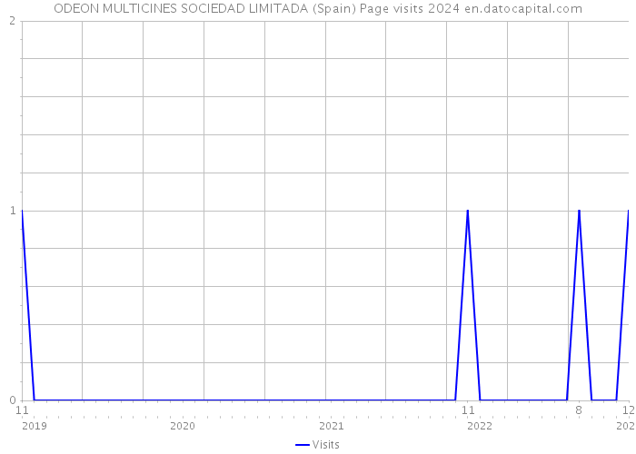ODEON MULTICINES SOCIEDAD LIMITADA (Spain) Page visits 2024 