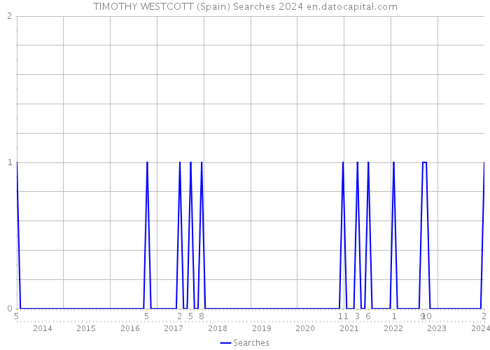 TIMOTHY WESTCOTT (Spain) Searches 2024 