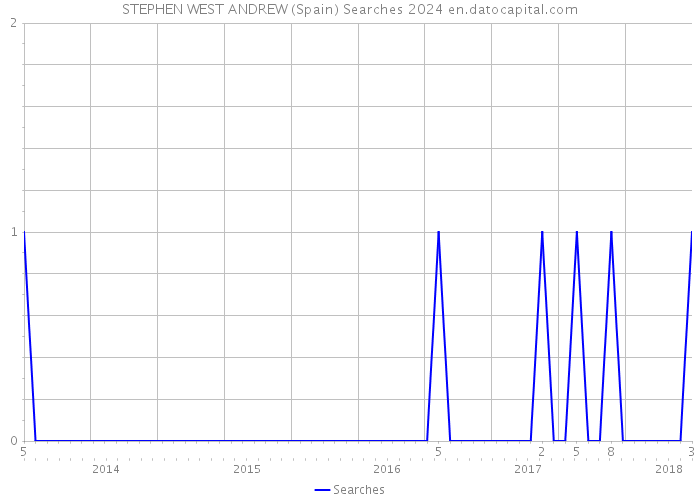 STEPHEN WEST ANDREW (Spain) Searches 2024 
