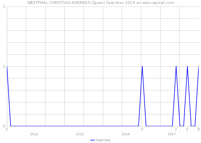 WESTPHAL CHRISTIAN ANDREAS (Spain) Searches 2024 