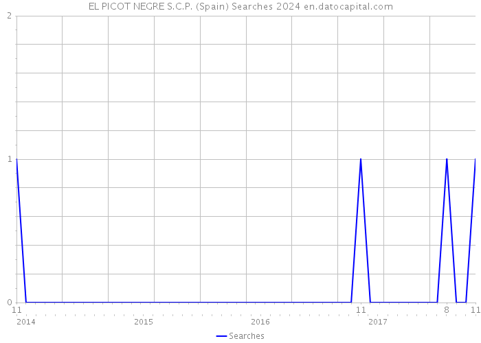 EL PICOT NEGRE S.C.P. (Spain) Searches 2024 