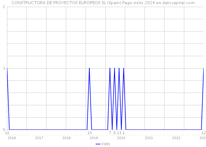 CONSTRUCTORA DE PROYECTOS EUROPEOS SL (Spain) Page visits 2024 
