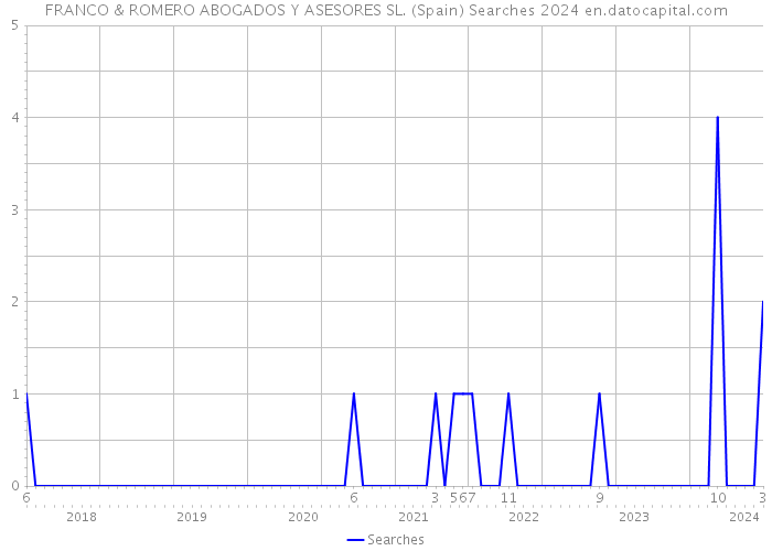 FRANCO & ROMERO ABOGADOS Y ASESORES SL. (Spain) Searches 2024 