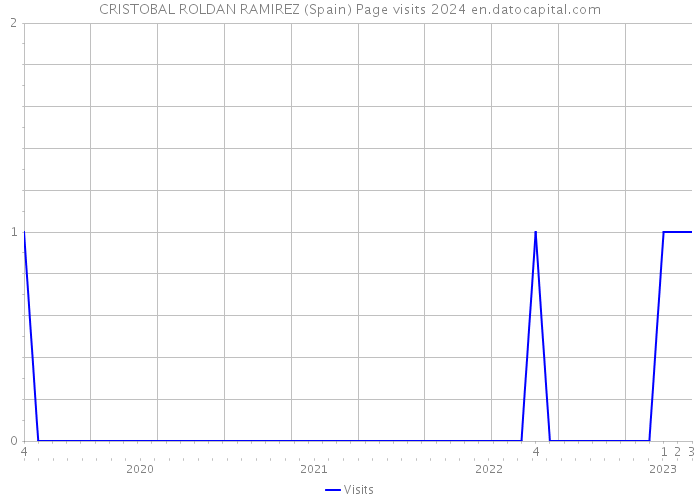 CRISTOBAL ROLDAN RAMIREZ (Spain) Page visits 2024 