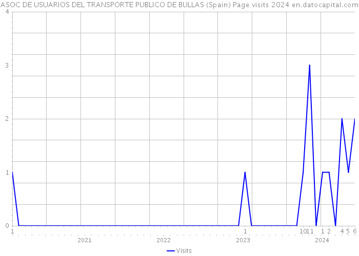ASOC DE USUARIOS DEL TRANSPORTE PUBLICO DE BULLAS (Spain) Page visits 2024 