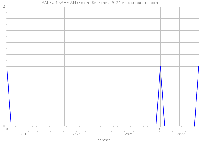 AMISUR RAHMAN (Spain) Searches 2024 