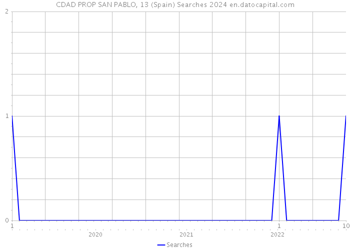 CDAD PROP SAN PABLO, 13 (Spain) Searches 2024 