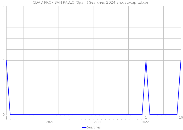 CDAD PROP SAN PABLO (Spain) Searches 2024 