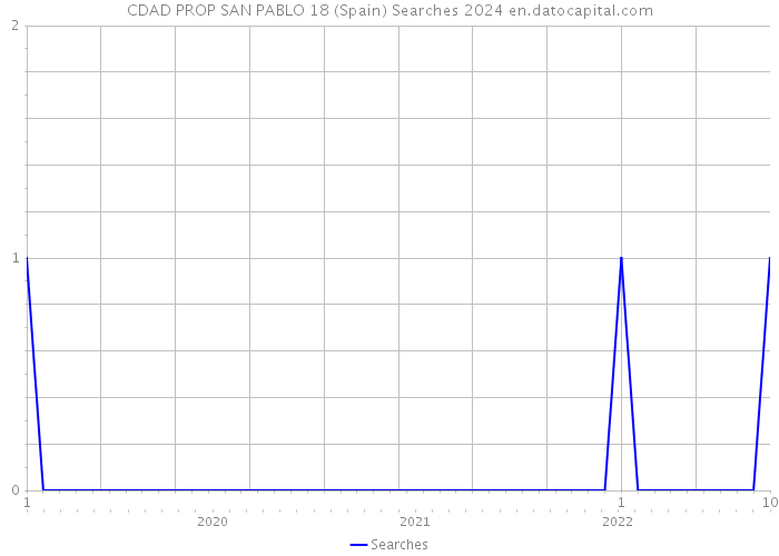 CDAD PROP SAN PABLO 18 (Spain) Searches 2024 