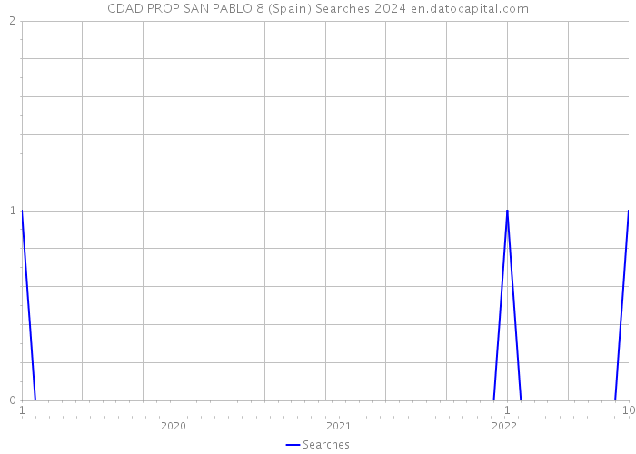 CDAD PROP SAN PABLO 8 (Spain) Searches 2024 