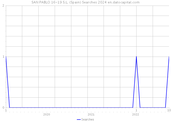 SAN PABLO 16-19 S.L. (Spain) Searches 2024 