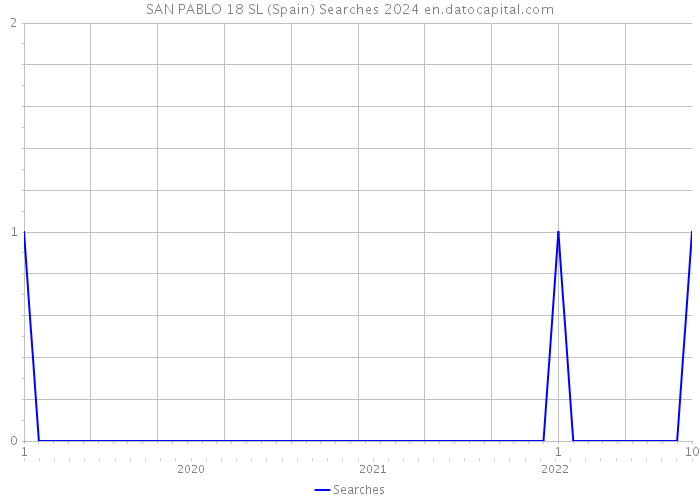 SAN PABLO 18 SL (Spain) Searches 2024 