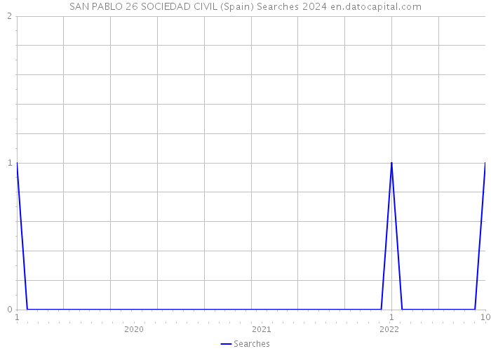 SAN PABLO 26 SOCIEDAD CIVIL (Spain) Searches 2024 