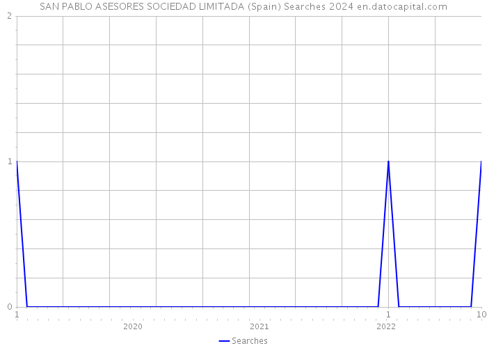 SAN PABLO ASESORES SOCIEDAD LIMITADA (Spain) Searches 2024 