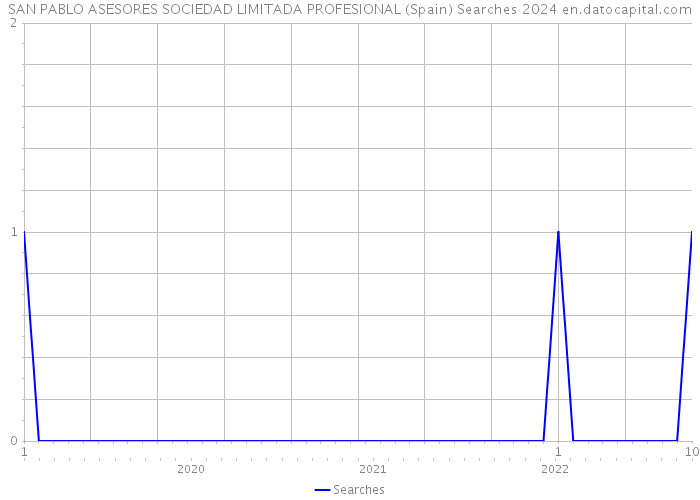 SAN PABLO ASESORES SOCIEDAD LIMITADA PROFESIONAL (Spain) Searches 2024 