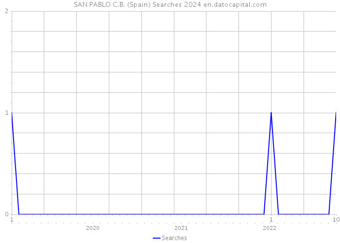 SAN PABLO C.B. (Spain) Searches 2024 