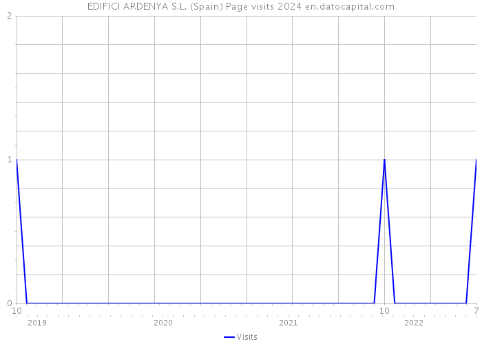 EDIFICI ARDENYA S.L. (Spain) Page visits 2024 