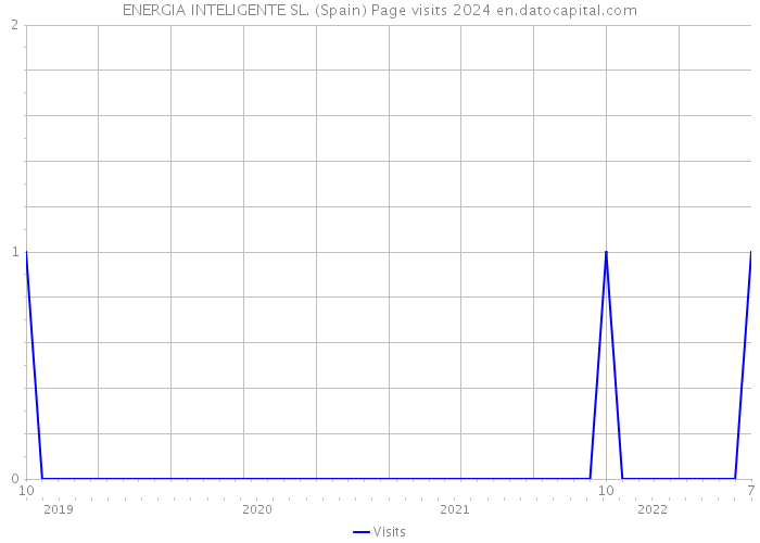 ENERGIA INTELIGENTE SL. (Spain) Page visits 2024 