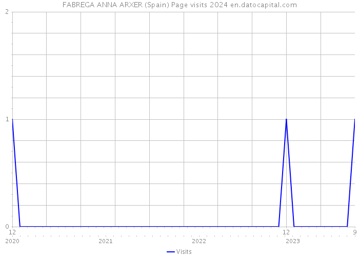 FABREGA ANNA ARXER (Spain) Page visits 2024 