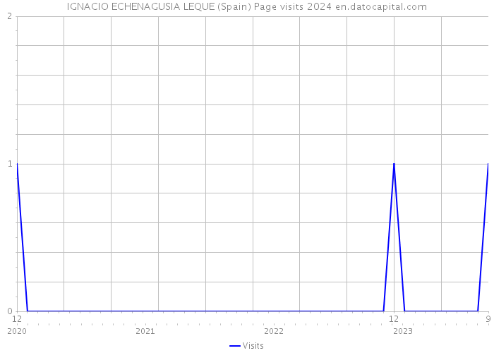 IGNACIO ECHENAGUSIA LEQUE (Spain) Page visits 2024 