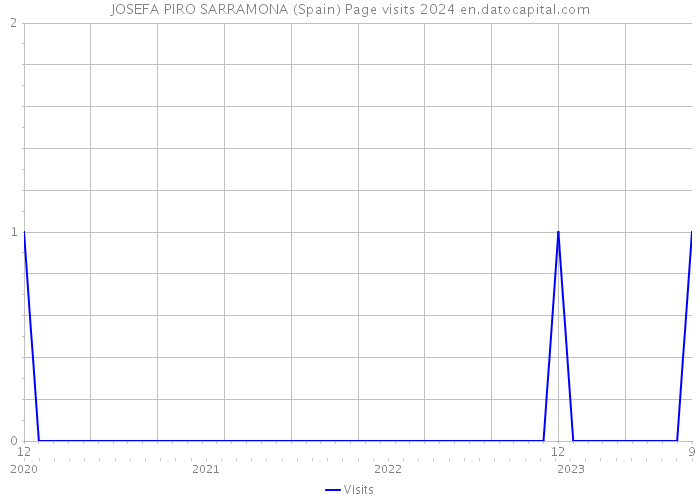 JOSEFA PIRO SARRAMONA (Spain) Page visits 2024 