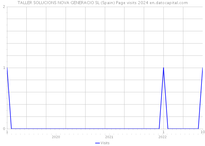 TALLER SOLUCIONS NOVA GENERACIO SL (Spain) Page visits 2024 