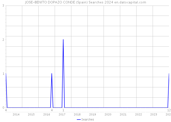 JOSE-BENITO DOPAZO CONDE (Spain) Searches 2024 