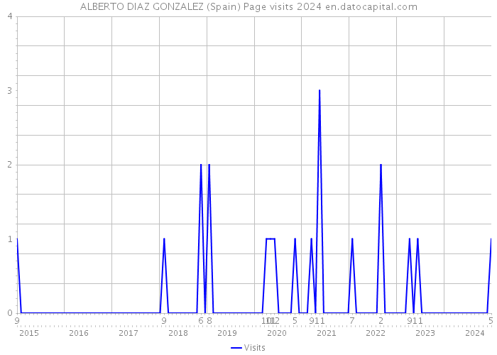 ALBERTO DIAZ GONZALEZ (Spain) Page visits 2024 