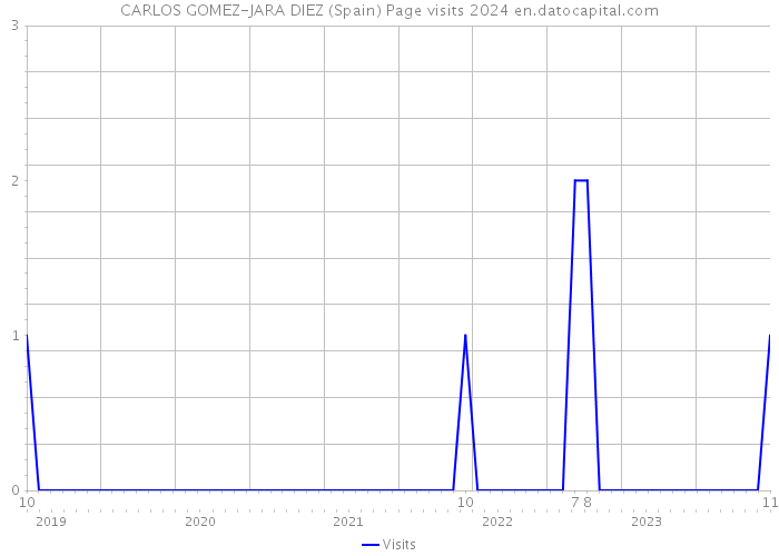 CARLOS GOMEZ-JARA DIEZ (Spain) Page visits 2024 