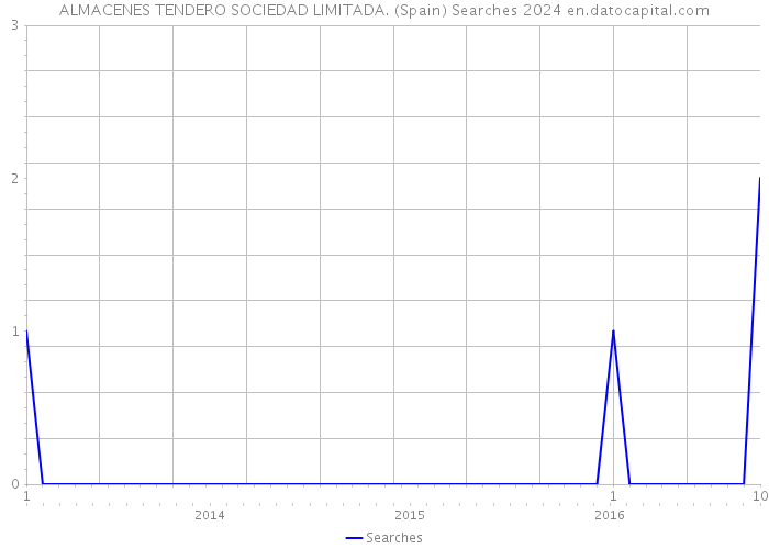 ALMACENES TENDERO SOCIEDAD LIMITADA. (Spain) Searches 2024 