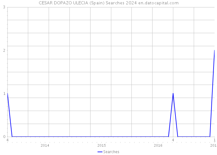 CESAR DOPAZO ULECIA (Spain) Searches 2024 