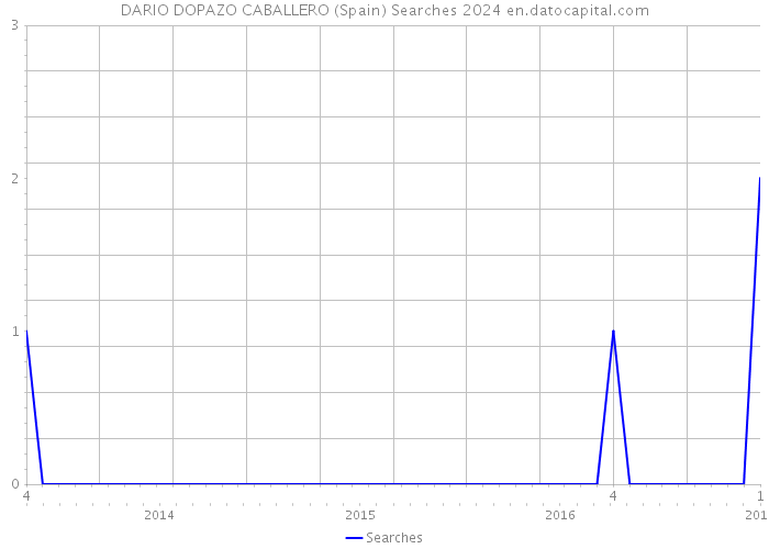 DARIO DOPAZO CABALLERO (Spain) Searches 2024 