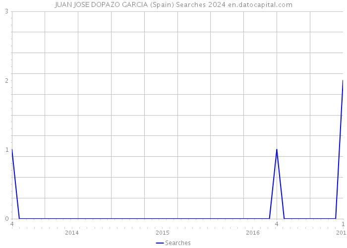 JUAN JOSE DOPAZO GARCIA (Spain) Searches 2024 
