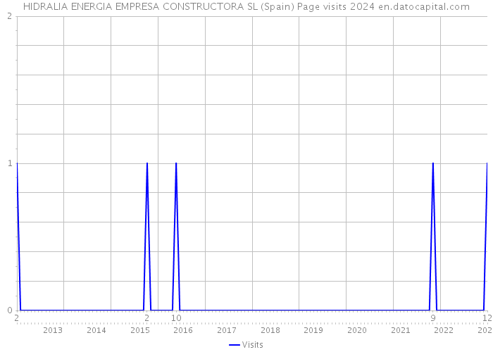 HIDRALIA ENERGIA EMPRESA CONSTRUCTORA SL (Spain) Page visits 2024 