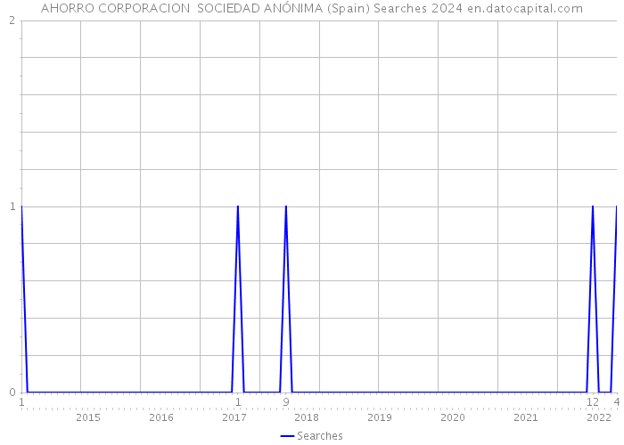 AHORRO CORPORACION SOCIEDAD ANÓNIMA (Spain) Searches 2024 