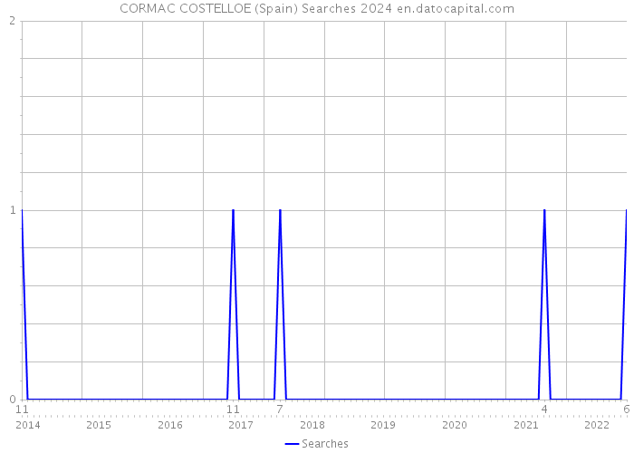 CORMAC COSTELLOE (Spain) Searches 2024 