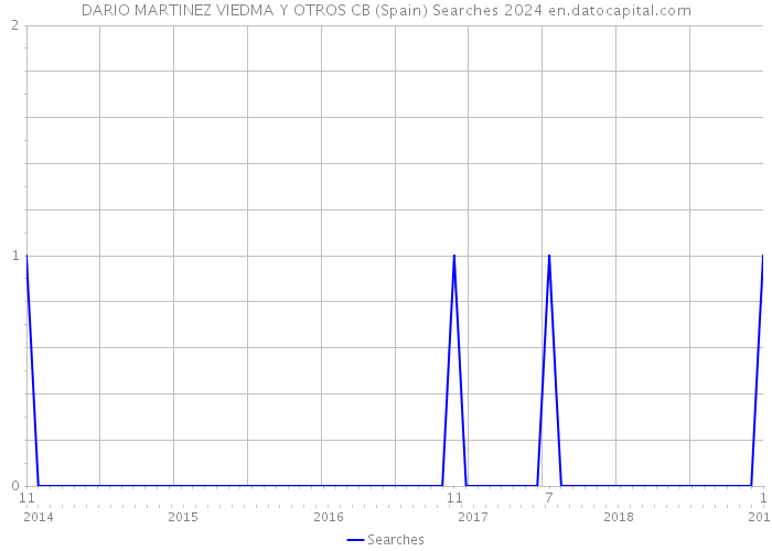 DARIO MARTINEZ VIEDMA Y OTROS CB (Spain) Searches 2024 