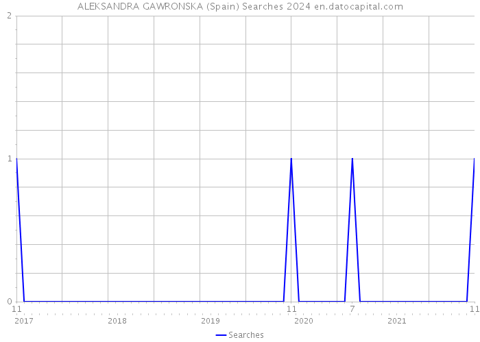 ALEKSANDRA GAWRONSKA (Spain) Searches 2024 