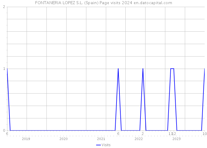 FONTANERIA LOPEZ S.L. (Spain) Page visits 2024 